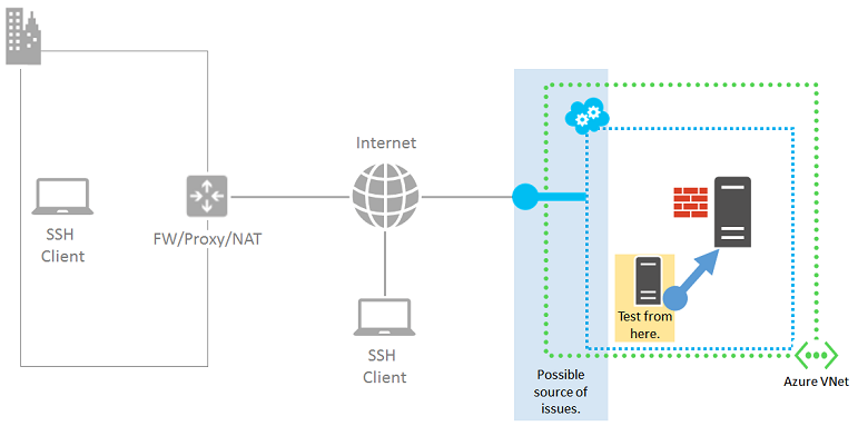 Diagram that highlights cloud service endpoint and ACL.