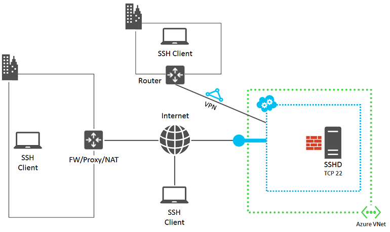 Detailed SSH Troubleshooting For An Azure VM Virtual Machines 