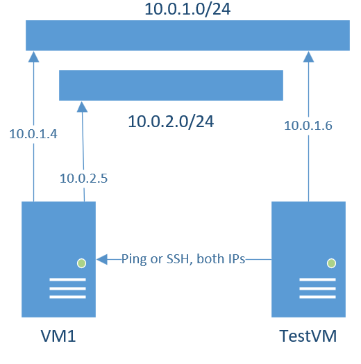 Diagram that shows the networking configuration of a VM with two NICs in different subnets.