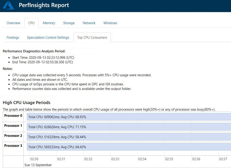 Screenshot of the Top CPU Consumers tab in the CPU part of the PerfInsights Report page, which shows the Performance Diagnostics Analysis Period and High CPU Usage Periods.