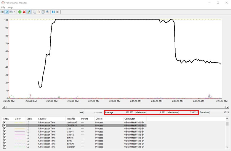 Screenshot of a line trend chart clearly showing the culprit process.