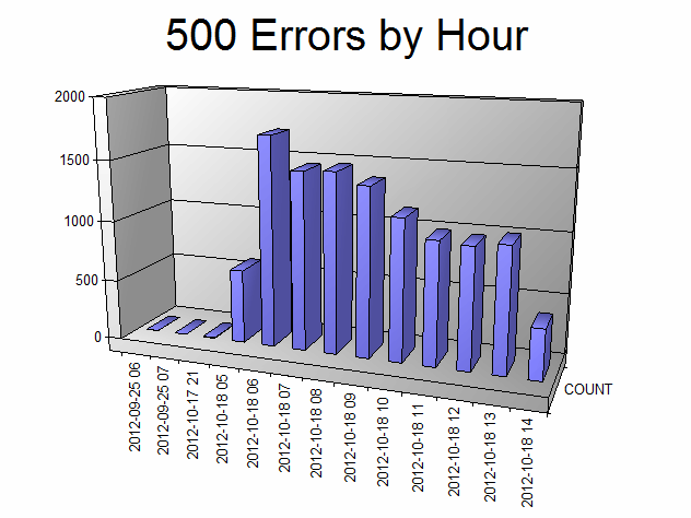 Diagram of a three dimensional column chart showing the number of 500 errors per hour by date.