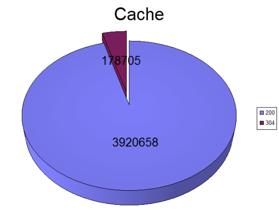 Diagram of a three-dimensional pie chart showing the allocation of cache.