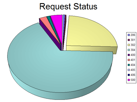 Diagram of a three-dimensional pie chart showing request status allocations.