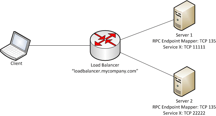 Screenshot of Kerberos authentication in a load balanced-environment.