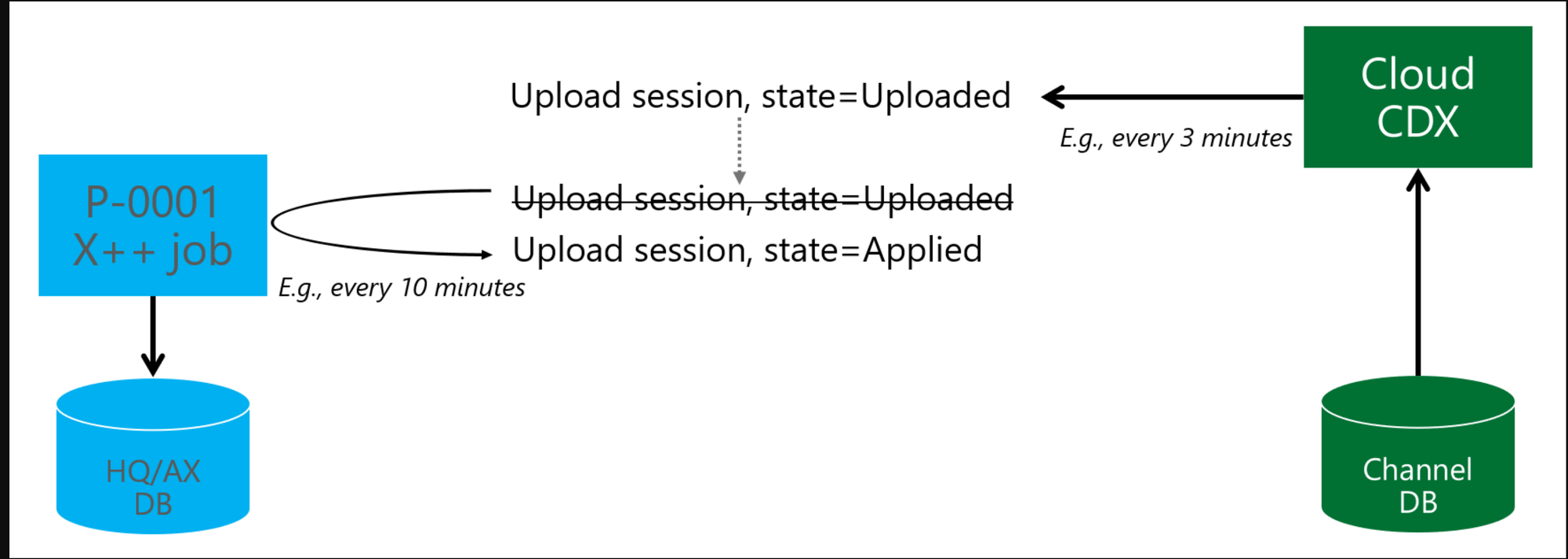 Diagram that shows cloud CDX creating upload sessions in the Uploaded status and the P-0001 batch job applying them to the headquarters database.