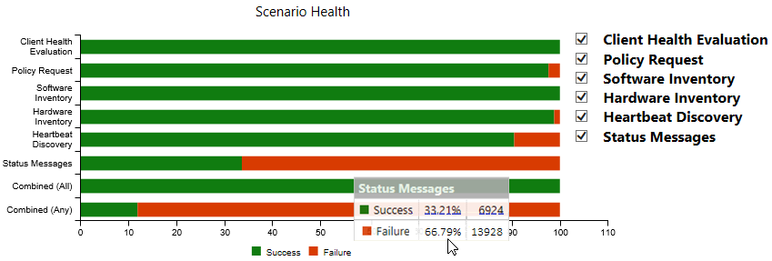 Screenshot of the scenario health bar chart.