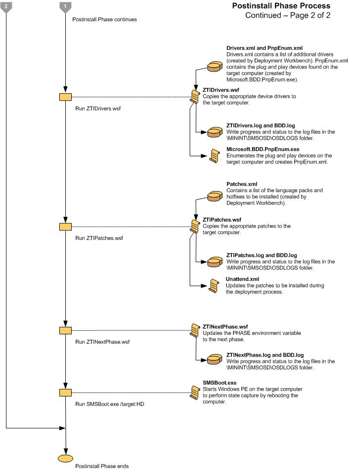 Screenshot of the flow chart for the LTI Postinstall Phase 2.