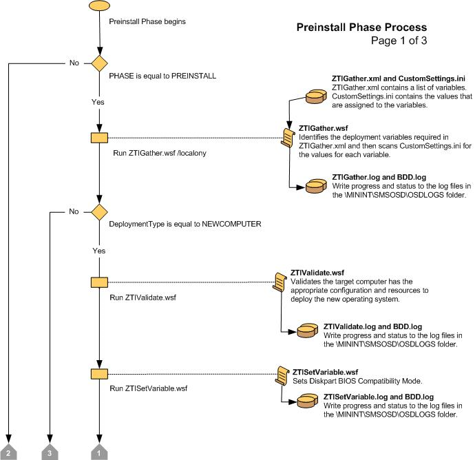 Screenshot of the flow chart for the LTI Preinstall Phase 1.
