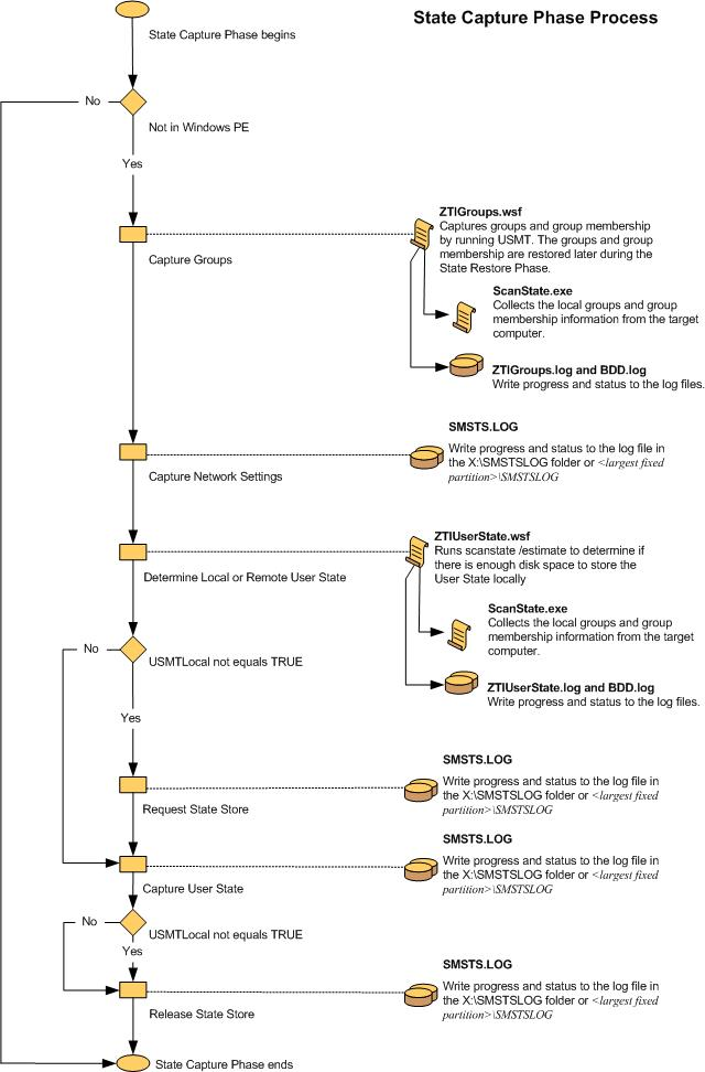 Screenshot of the flow chart for the ZTI Stete Capture Phase.