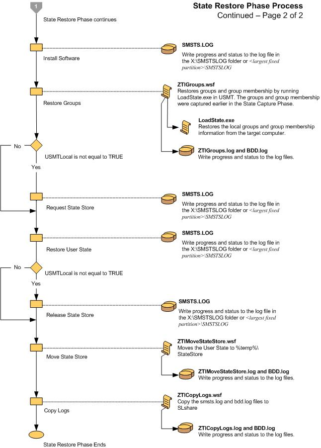 Screenshot of the flow chart for the the ZTI State Restore Phase 2.
