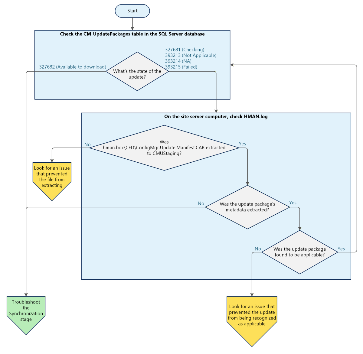 Diagram of a decision tree to isolate an issue that might occur during the Applicability check stage.