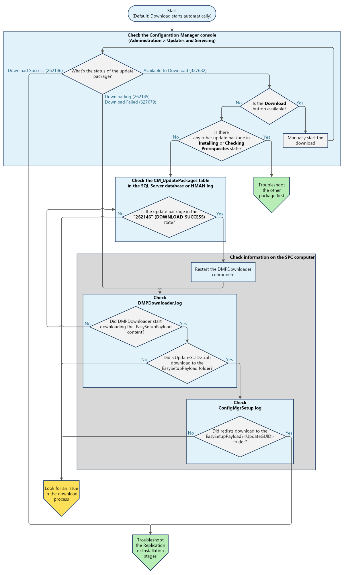 Diagram of a decision tree to isolate an issue that might occur during the Download stage.