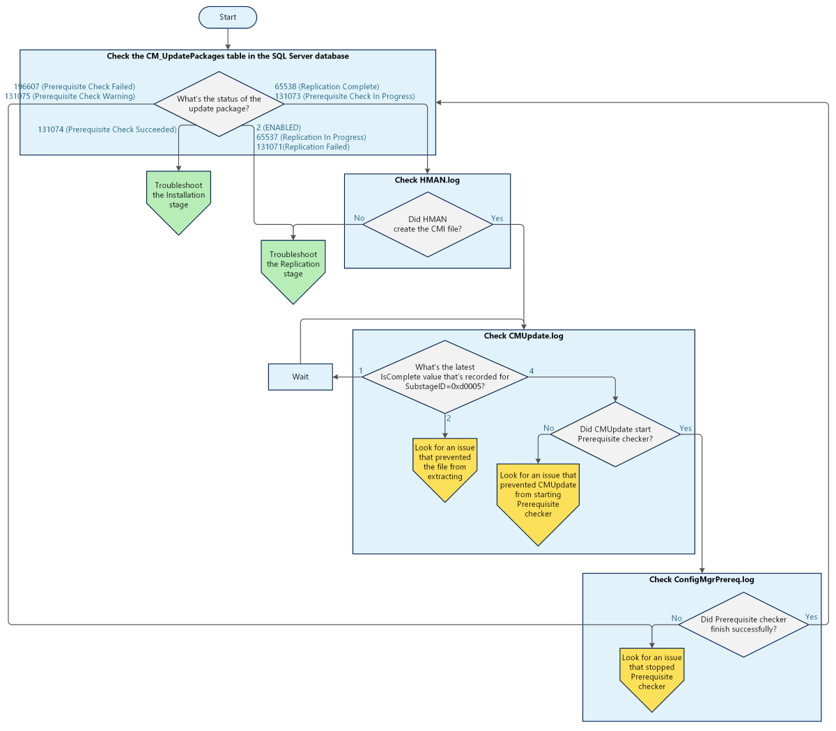 Diagram of a decision tree to isolate an issue that might occur during the Prerequisite check stage.