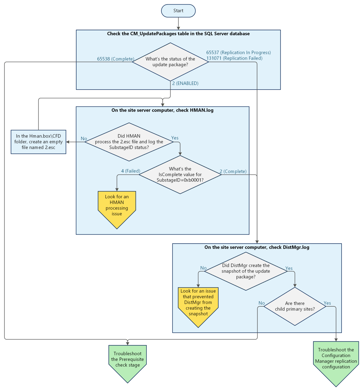 Diagram of a decision tree to isolate an issue that might occur during the Replication stage.