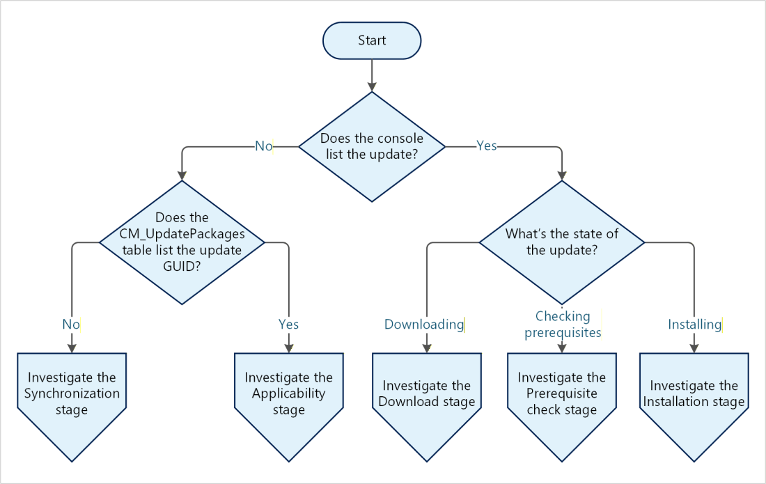 Diagram of a decision tree to identify the installation state.