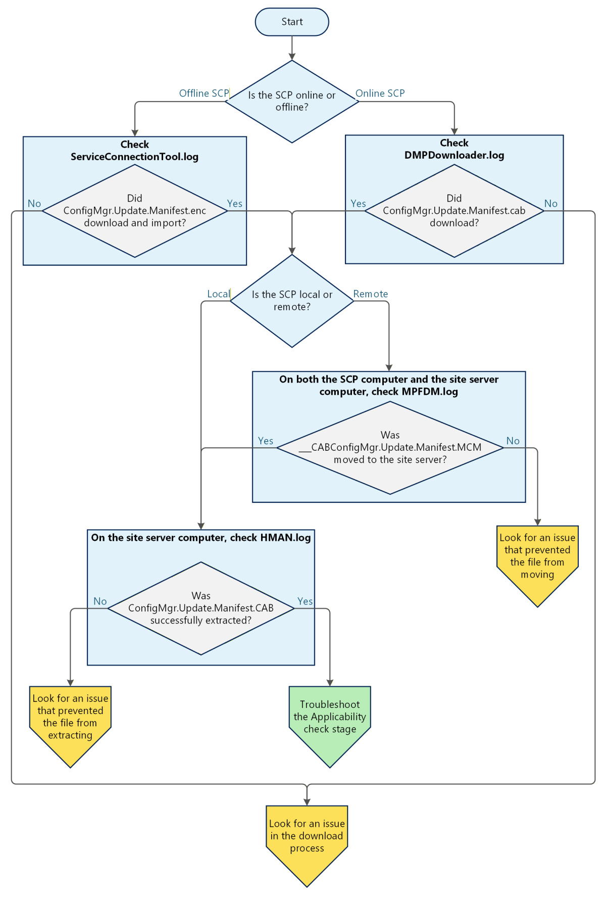 Diagram of a decision tree to isolate an issue that might occur during the Synchronization stage.