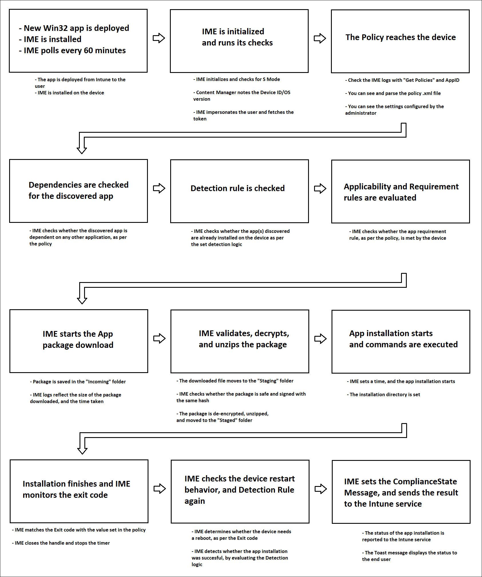 Diagram shows the lifecycle of a Win32 app at the client's end.