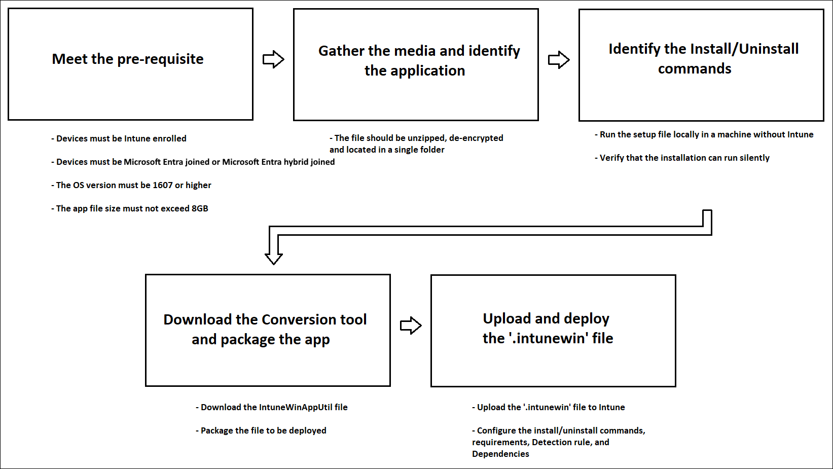Diagram shows flow of the deployment of a Win32 app via Intune.