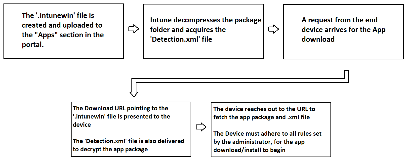 Diagram shows flow of the delivery of a Win32 app to a device through Intune.