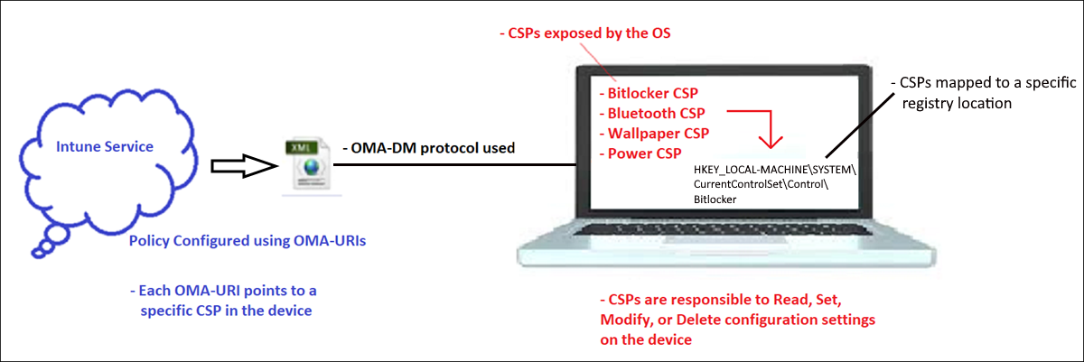 Diagram shows the Windows CSP applies OMA-URI settings.