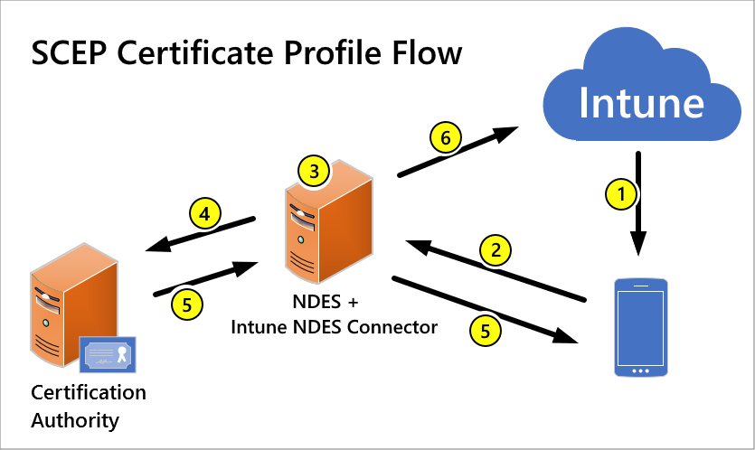 Troubleshoot use of Simple Certificate Enrollment Protocol (SCEP