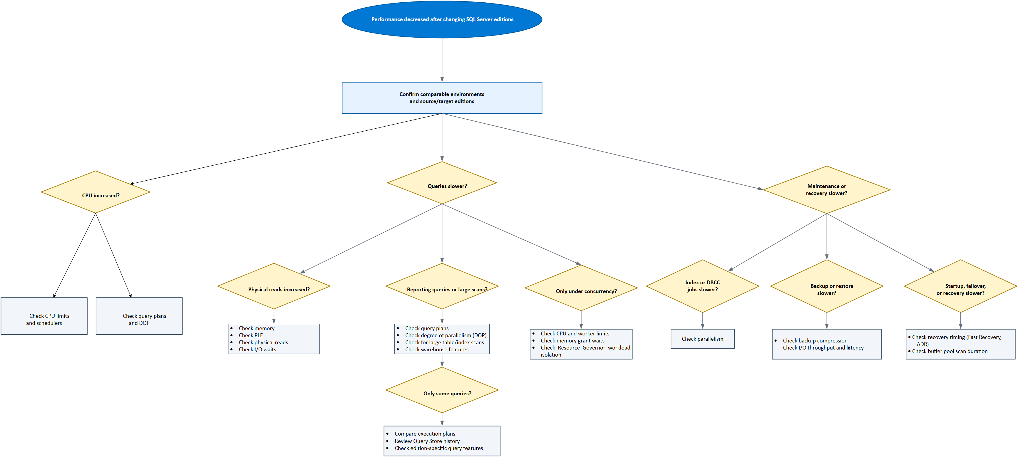 Screenshot of a SQL Server flowchart for choosing a performance diagnostic based on CPU, query duration, and physical read symptoms.