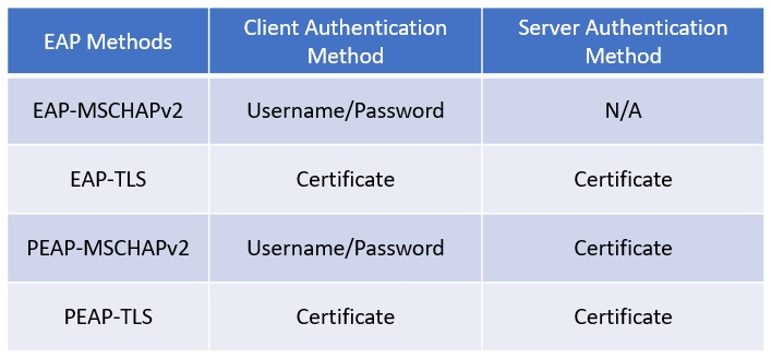 Table of eap authentication type comparison.