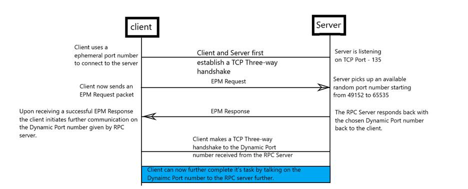 Diagram that shows how a client makes an RPC connection to a remote server.