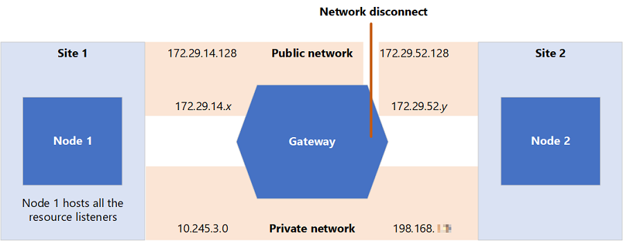 Two node cluster across two sites, with disconnected public V L A N.