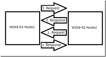 Diagram of two nodes that are talking to each other.