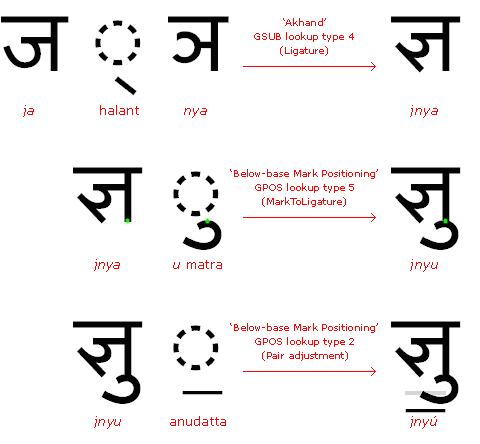 Glyphs for a Devanagari 'jnyu' cluster and the derivation from default glyphs using substitution and positioning to obtain the final, positioned glyphs. 