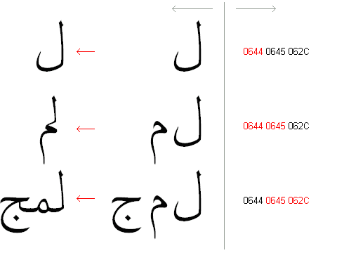 A sequence of three Arabic characters. The first character is shown as it would be displayed on its own. Next is shown the way just the first and second characters, together, would be displayed. Finally, the way all three characters together would be displayed is shown.