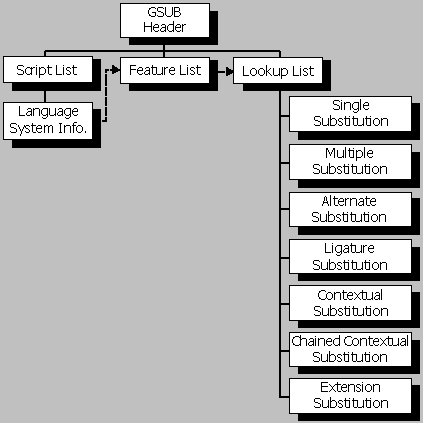 Block diagram of GSUB subtables