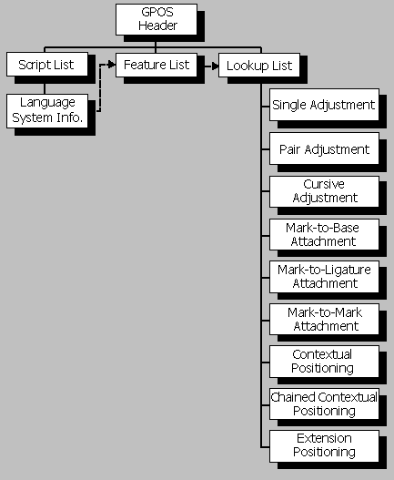 Block diagram of GPOS subtables