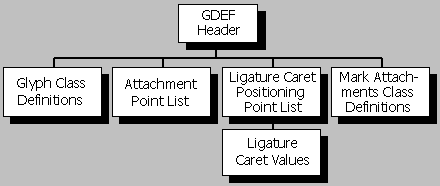 Block diagram of GDEF subtables