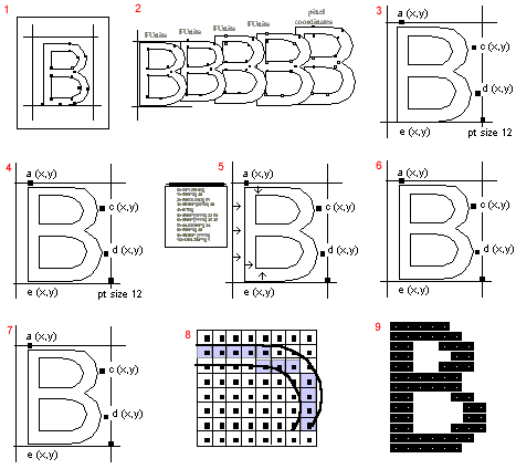 Overview of nine rasterization steps