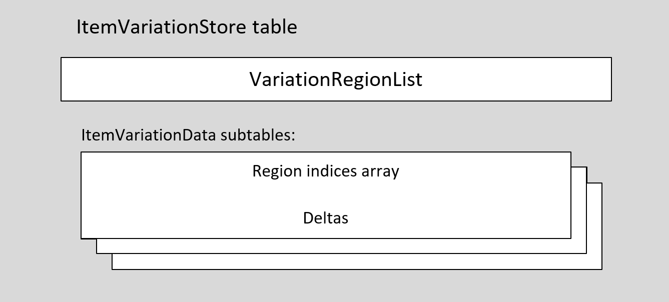 Block diagram of item variation store subtables