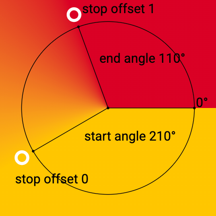 A sweep gradient, from yellow to red, with start angle of 210° and an end angle of 110°. The color is solid yellow from 360° to 210°. It transitions from yellow to red from 210° to 110°. Then it is solid red from 110° to 0°.