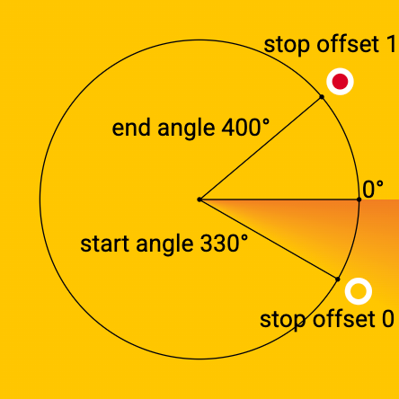 A sweep gradient using a color line from yellow to red with start angle at 330° and end angle at 400°. The color is solid yellow from 0° to 330°. It starts to transition from yellow to orange from 330° to 360°.