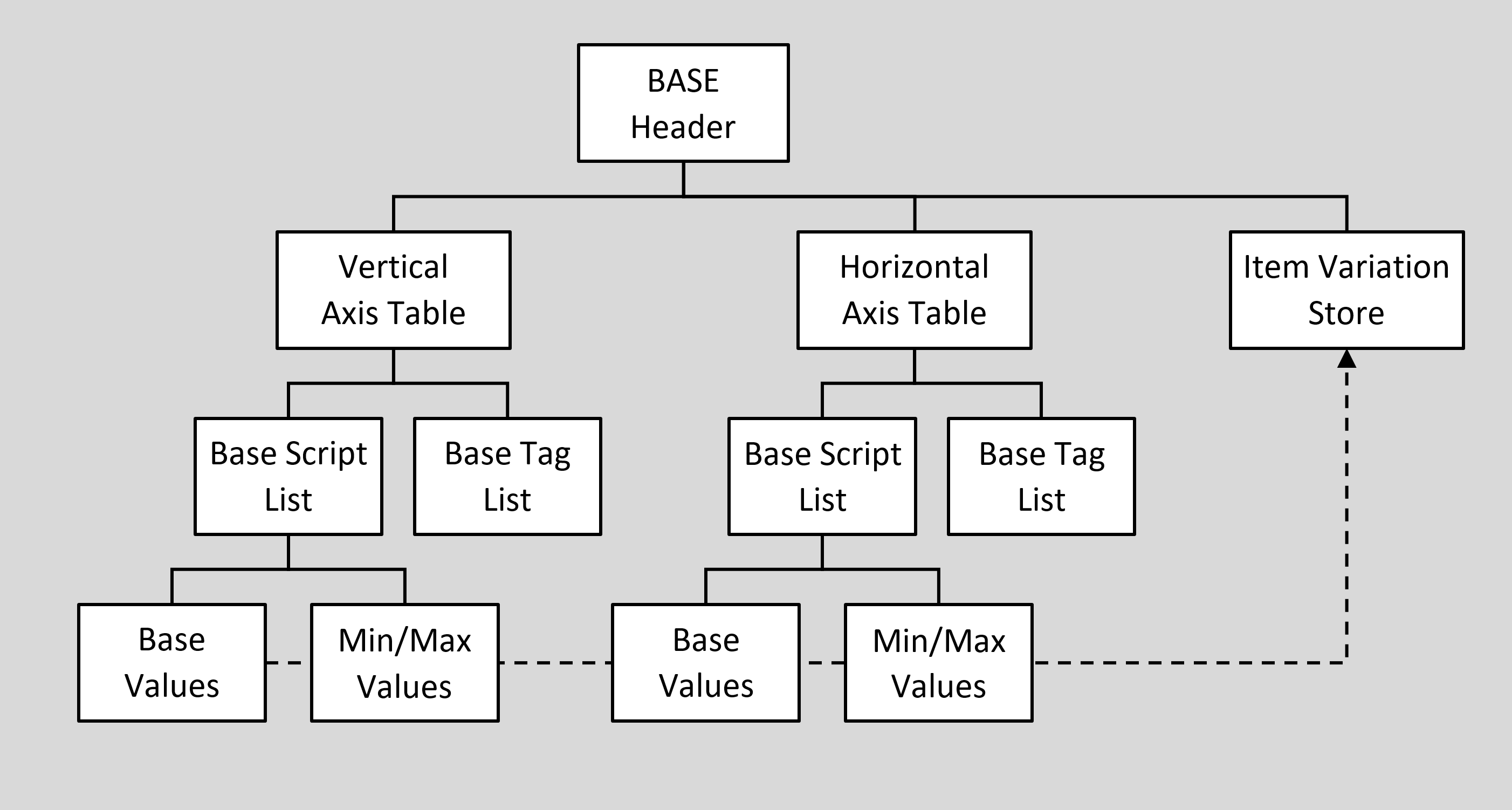 BASE table high-level organization