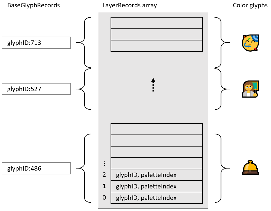 Version 0: Color glyphs are defined by slices of a layer records array.