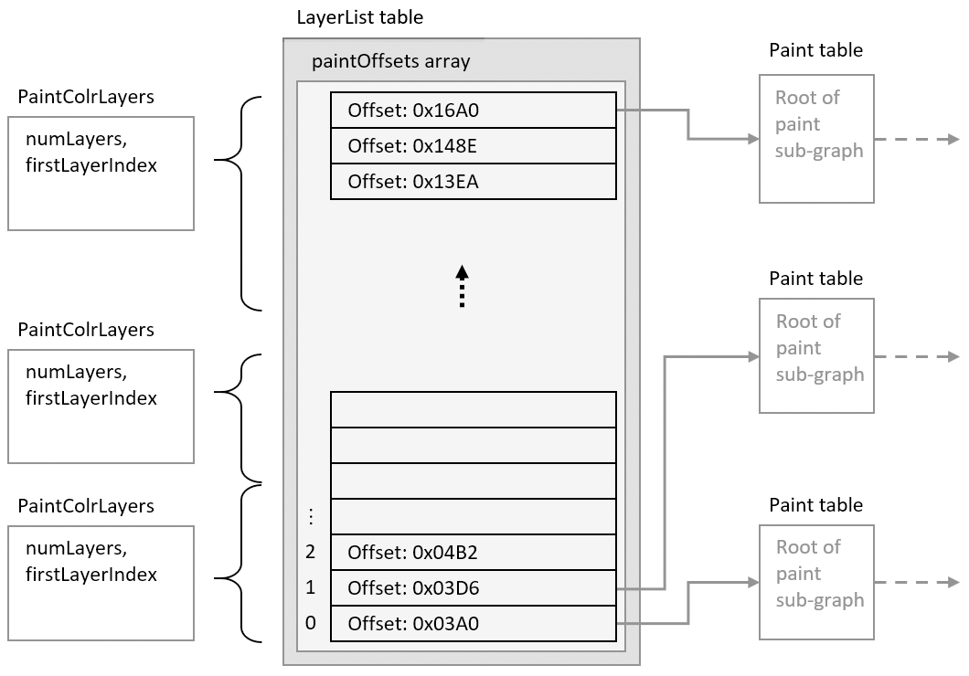 Version 1: PaintColrLayers tables specify slices within the LayerList, providing a layering of content defined in sub-graphs.