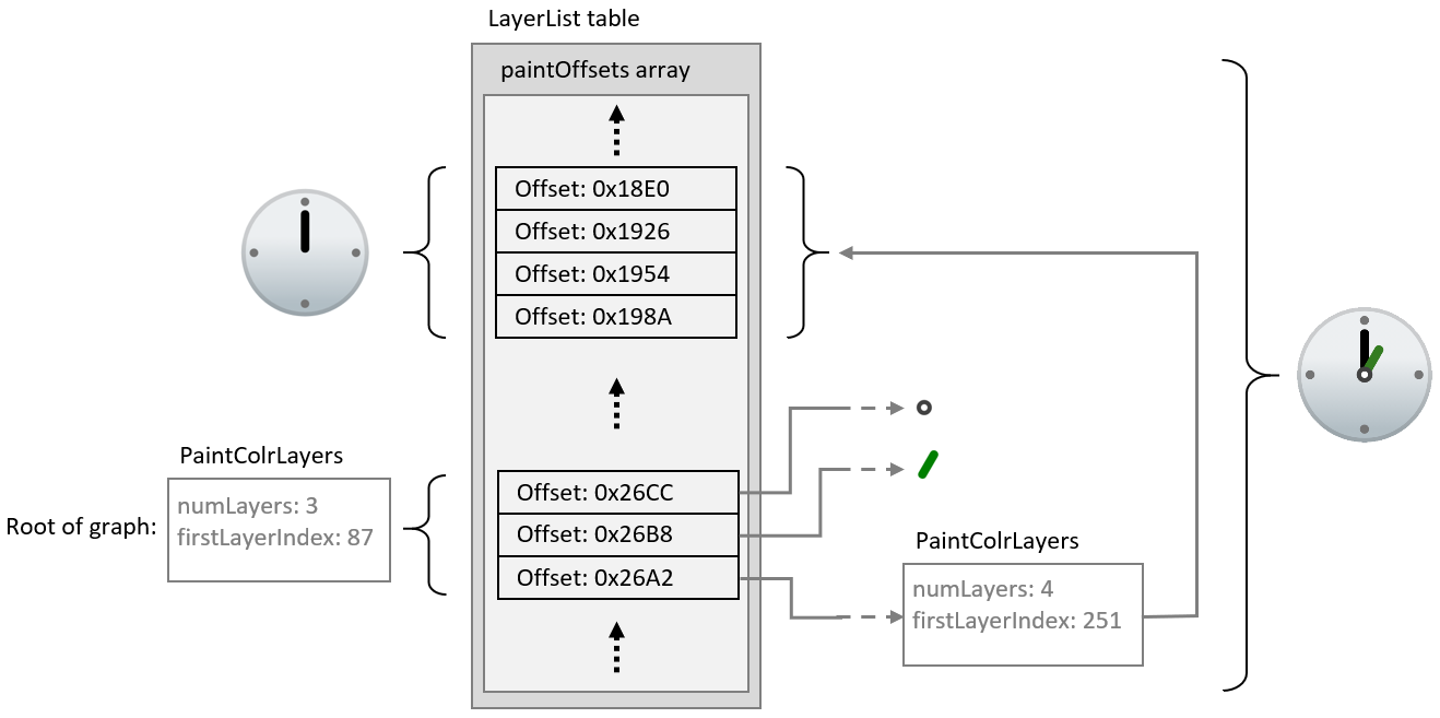 A PaintColrLayers table is used to reference a set of layers that define a shared clock face composition.
