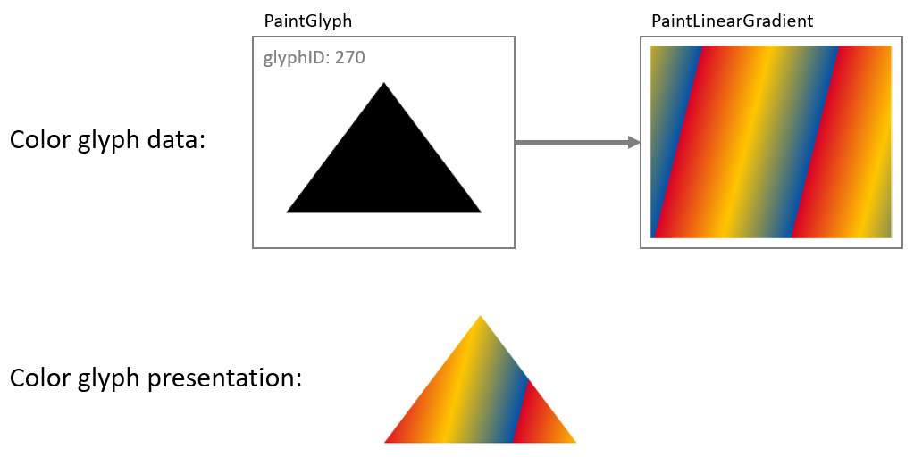 PaintGlyph and PaintLinearGradient tables used to fill a shape with a linear gradient.