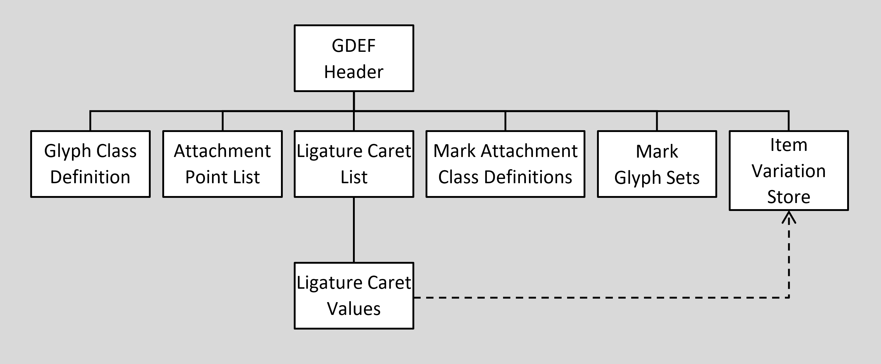 Block diagram of GDEF subtables