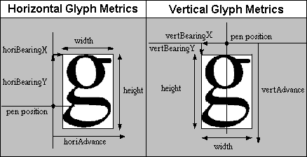 Details of glyph position, bearing, and advance in relation to the pen position