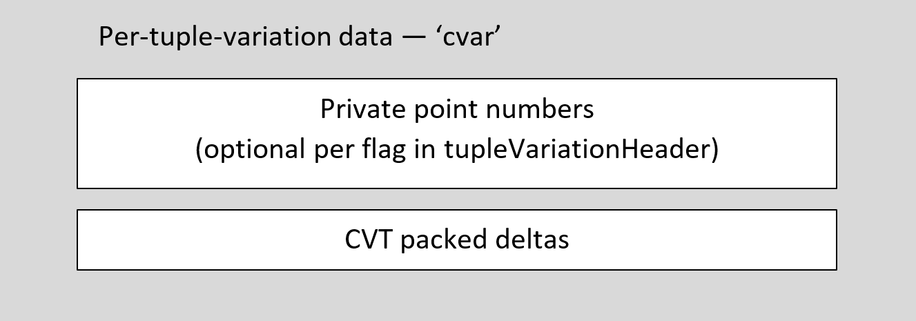 Block diagram of per-tuple variation data in the cvar table