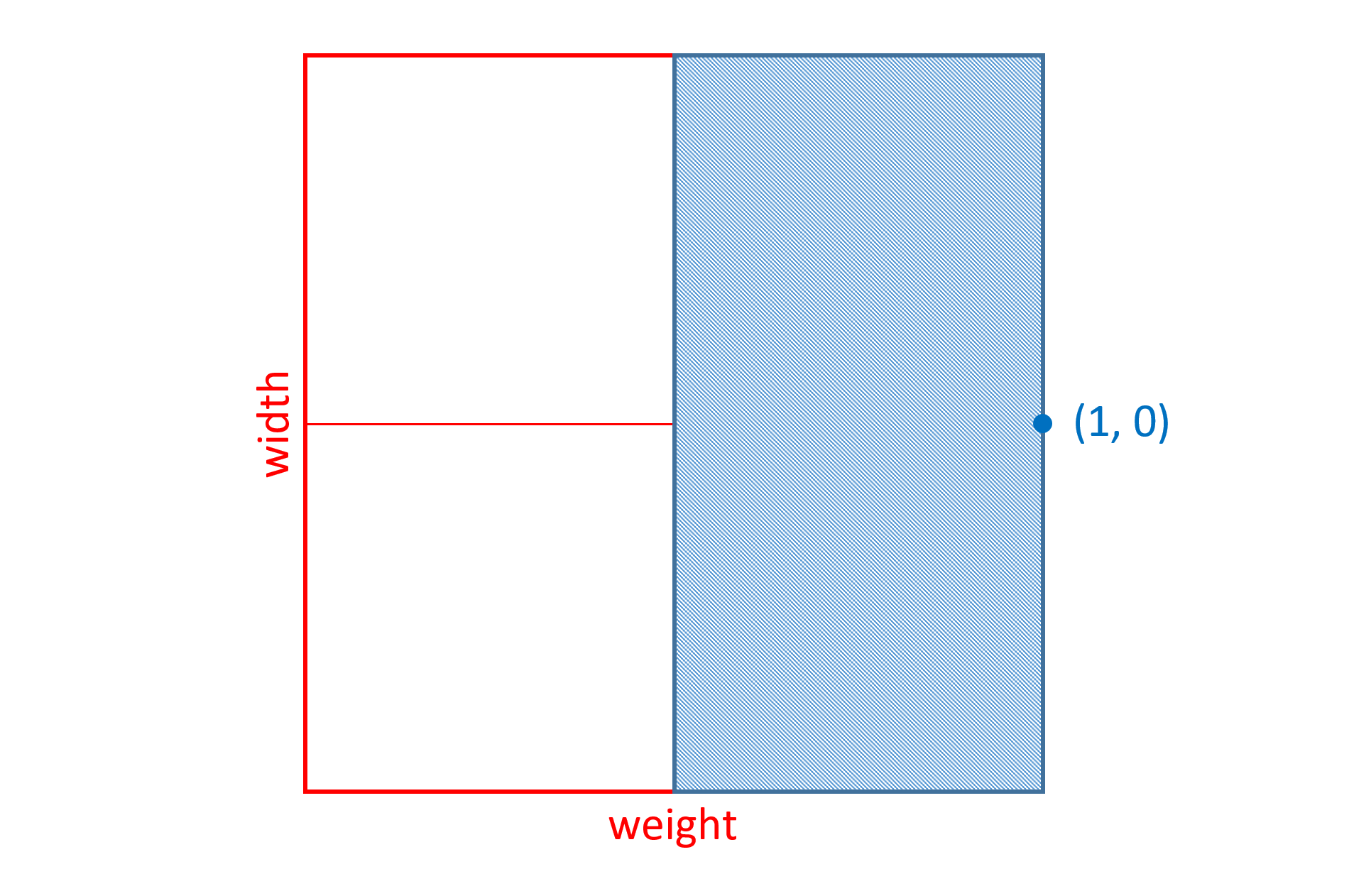 A region in a Cartesian space covering the two right quadrants