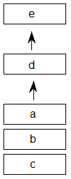 Representation of a stack with element 'e' popped of the top, then another element 'd' popped off the top, leaving three elements 'a', 'b' and 'c'.